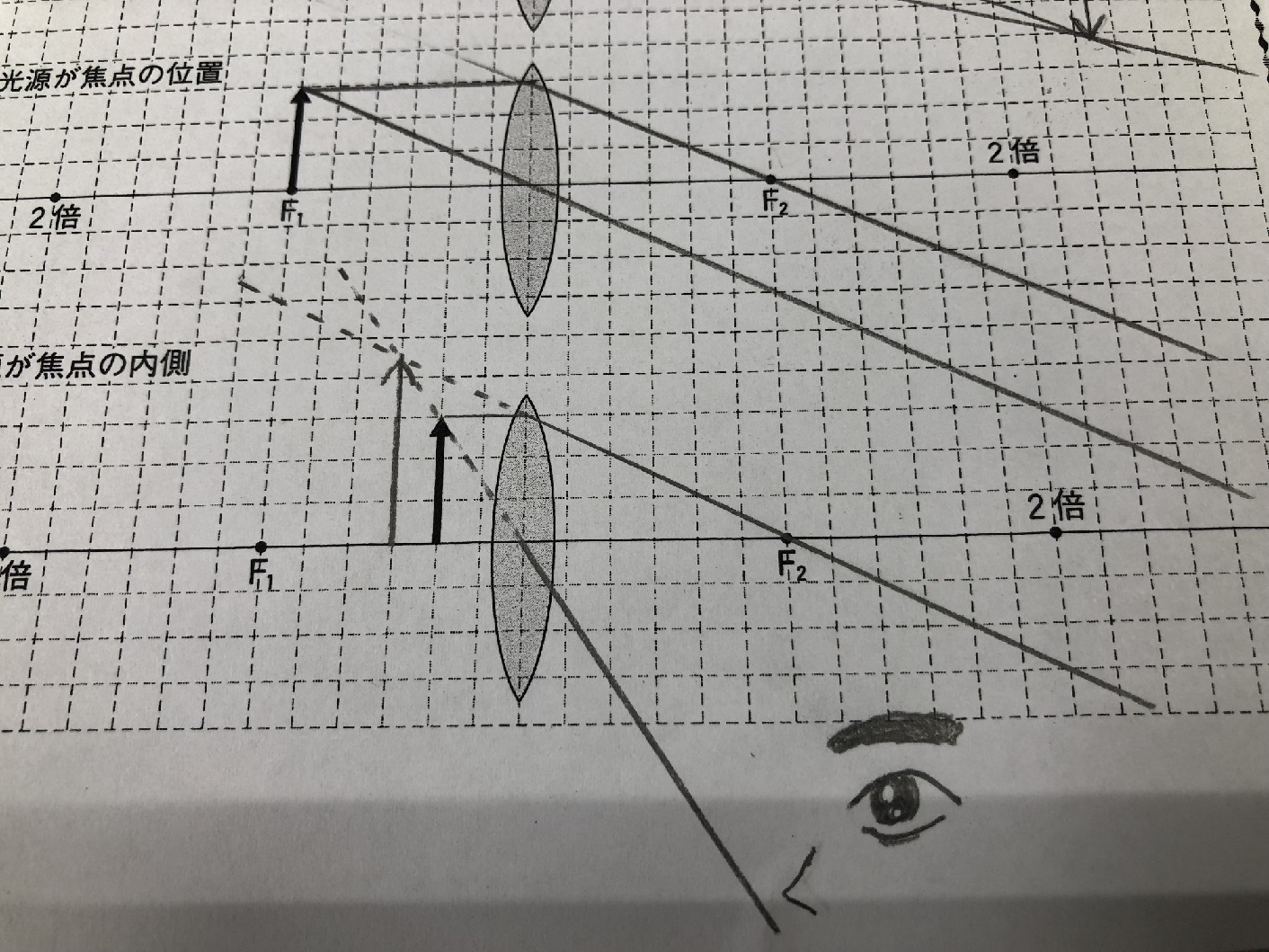 凸レンズの虚像を見る図